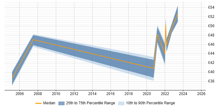 Contractor hourly rate distribution trend for jobs in London citing Human Factors