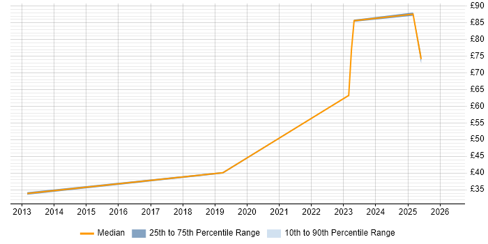 Contractor hourly rate distribution trend for jobs in London citing Hybrid Cloud