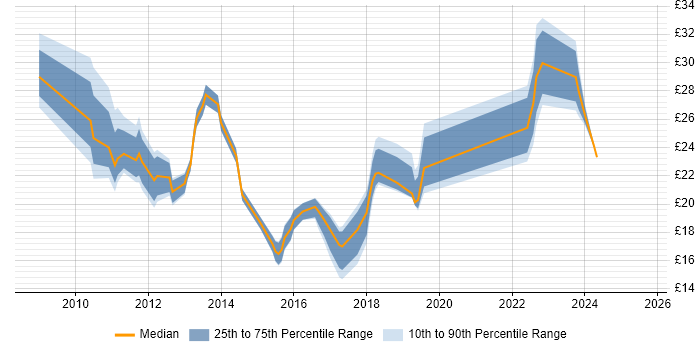 Contractor hourly rate distribution trend for jobs in London citing Hyper-V Contractor hourly rate distribution trend for jobs in London citing Hyper-V