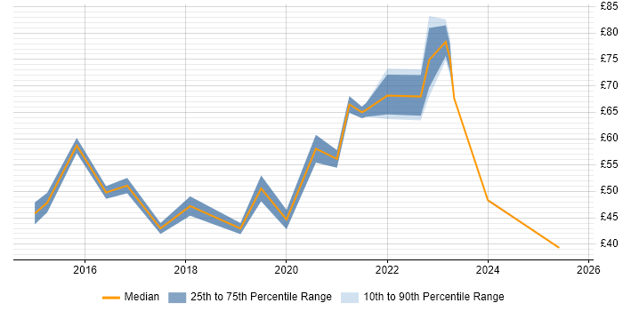 Contractor hourly rate distribution trend for jobs in London citing IaaS