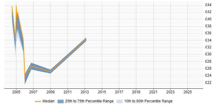 Contractor hourly rate distribution trend for jobs in London citing IBM Certification