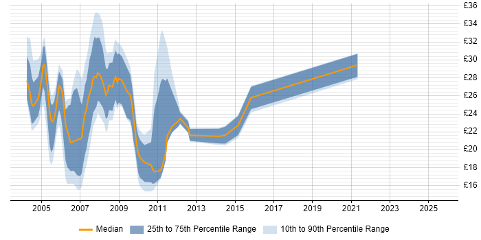 Contractor hourly rate distribution trend for jobs in London citing HCL Domino