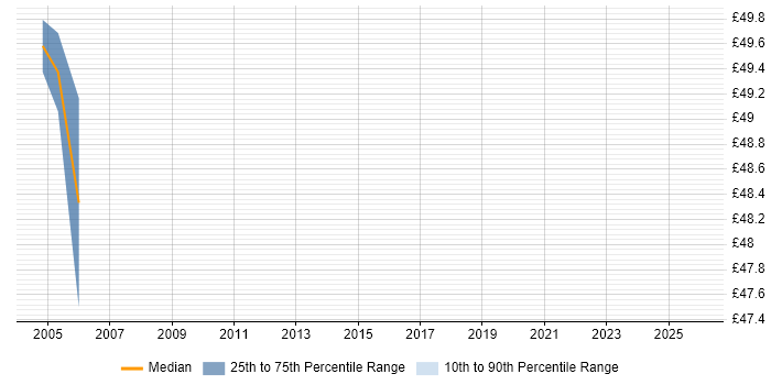 Contractor hourly rate distribution trend for jobs in London citing IBM Integration Bus