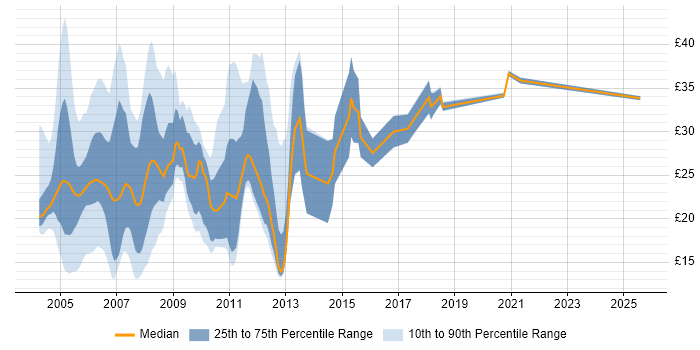Contractor hourly rate distribution trend for jobs in London citing IBM