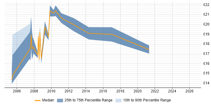 Contractor hourly rate distribution trend for ICT Officer job vacancies in London