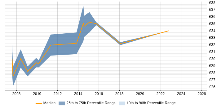Contractor hourly rate distribution trend for ICT Project Manager job vacancies in London