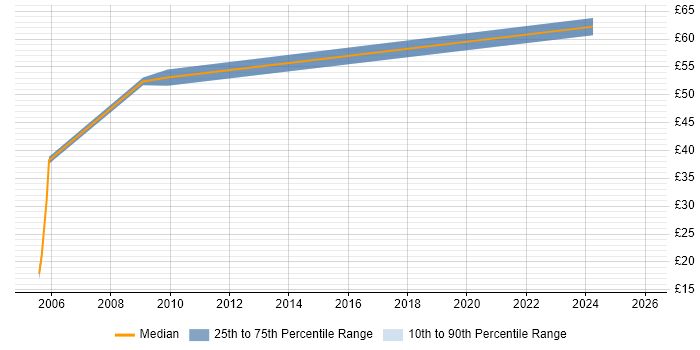 Contractor hourly rate distribution trend for jobs in London citing IDoc