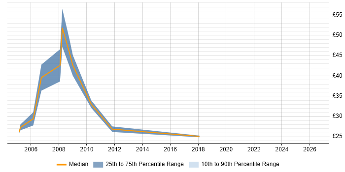 Contractor hourly rate distribution trend for jobs in London citing IFRS