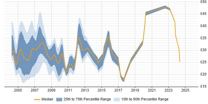 Contractor hourly rate distribution trend for jobs in London citing IIS Contractor hourly rate distribution trend for jobs in London citing IIS