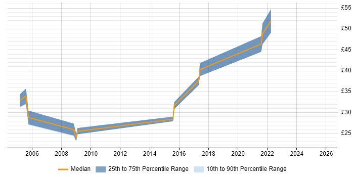 Contractor hourly rate distribution trend for jobs in London citing Image Processing
