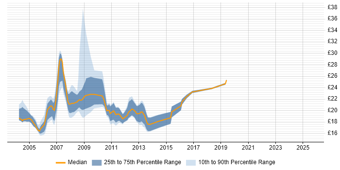 Contractor hourly rate distribution trend for jobs in London citing iManage Contractor hourly rate distribution trend for jobs in London citing iManage