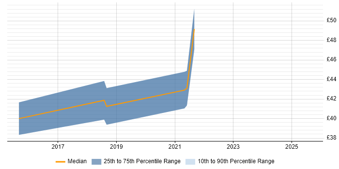 Contractor hourly rate distribution trend for jobs in London citing Impala