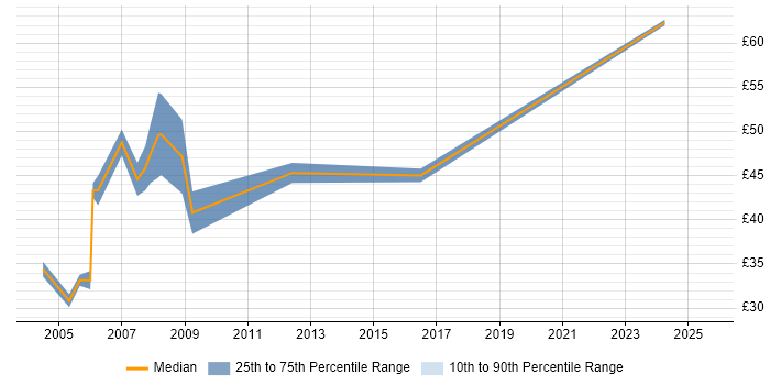 Contractor hourly rate distribution trend for Implementation Consultant job vacancies in London Contractor hourly rate distribution trend for Implementation Consultant job vacancies in London