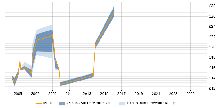 Contractor hourly rate distribution trend for Implementation Coordinator job vacancies in London