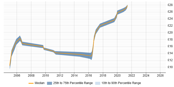 Contractor hourly rate distribution trend for Incident Analyst job vacancies in London