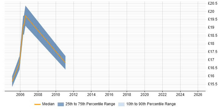 Contractor hourly rate distribution trend for Incident and Problem Analyst job vacancies in London