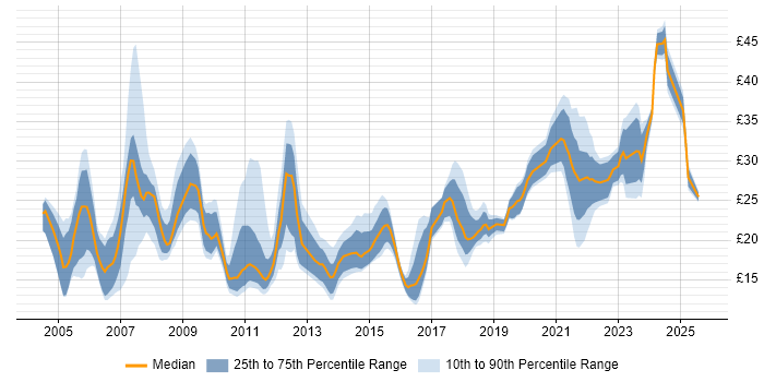 Contractor hourly rate distribution trend for jobs in London citing Incident Management Contractor hourly rate distribution trend for jobs in London citing Incident Management