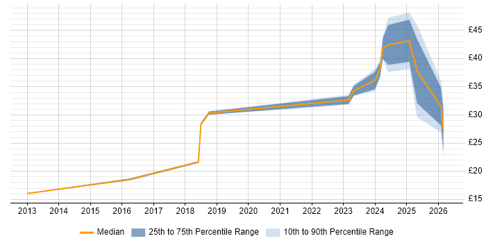 Contractor hourly rate distribution trend for jobs in London citing Inclusion and Diversity