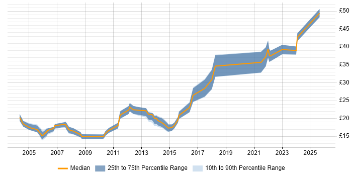 Contractor hourly rate distribution trend for jobs in London citing InDesign