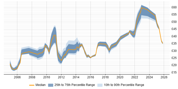 Contractor hourly rate distribution trend for jobs in London citing Influencing Skills