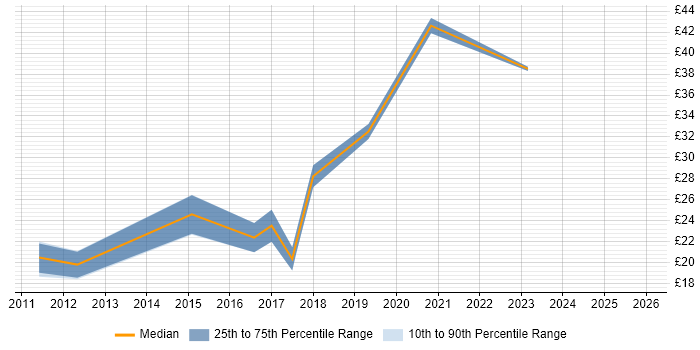 Contractor hourly rate distribution trend for jobs in London citing Infographics