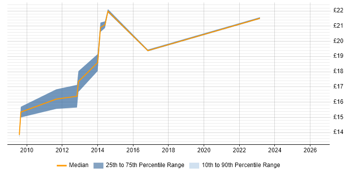 Contractor hourly rate distribution trend for jobs in London citing Infor M3