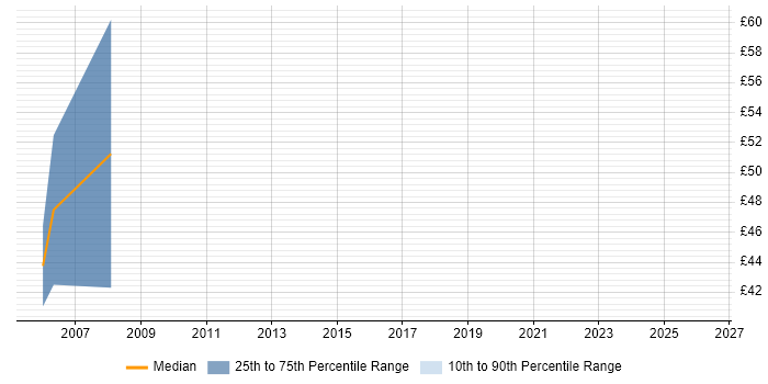 Contractor hourly rate distribution trend for Informatica ETL Developer job vacancies in London
