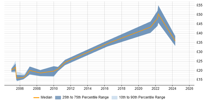 Contractor hourly rate distribution trend for jobs in London citing Informatics