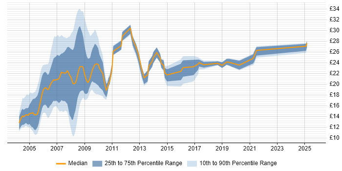 Contractor hourly rate distribution trend for Information Analyst job vacancies in London Contractor hourly rate distribution trend for Information Analyst job vacancies in London