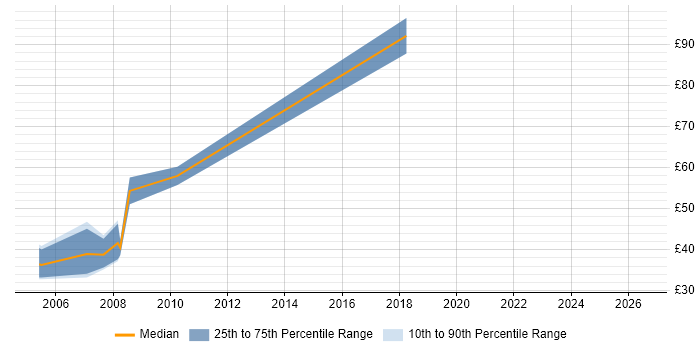 Contractor hourly rate distribution trend for Information Architect job vacancies in London