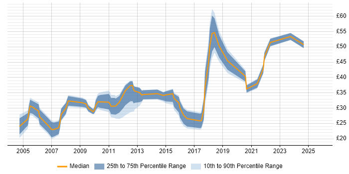 Contractor hourly rate distribution trend for jobs in London citing Information Architecture