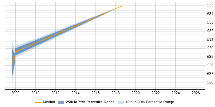Contractor hourly rate distribution trend for Information Governance Consultant job vacancies in London