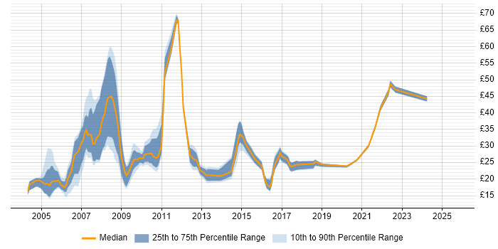 Contractor hourly rate distribution trend for jobs in London citing Information Management