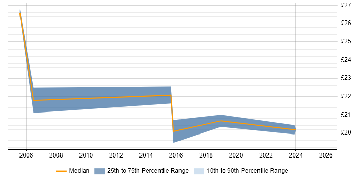 Contractor hourly rate distribution trend for jobs in London citing Information Retrieval