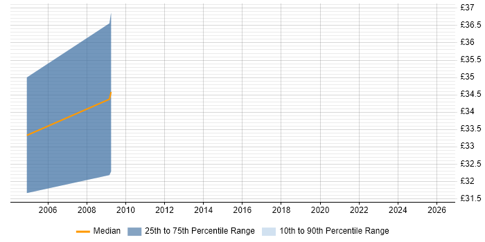 Contractor hourly rate distribution trend for Information Security Consultant job vacancies in London