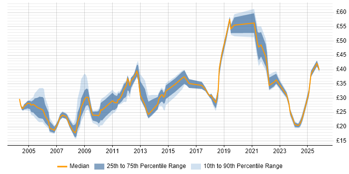 Contractor hourly rate distribution trend for jobs in London citing Information Security