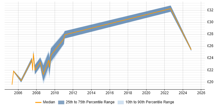 Contractor hourly rate distribution trend for Information Specialist job vacancies in London