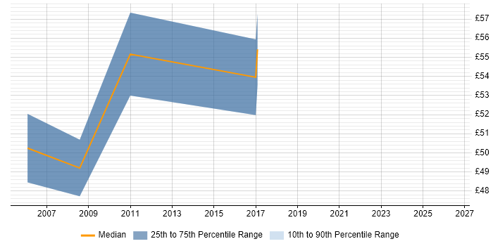 Contractor hourly rate distribution trend for Information Systems Manager job vacancies in London