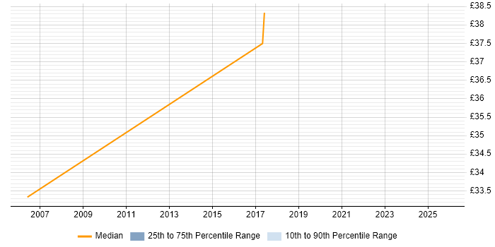 Contractor hourly rate distribution trend for jobs in London citing Infotainment