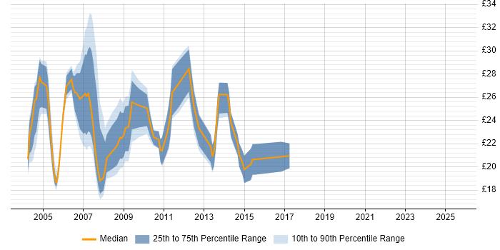 Contractor hourly rate distribution trend for Infrastructure Analyst job vacancies in London