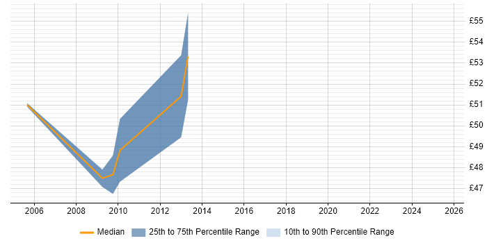 Contractor hourly rate distribution trend for Infrastructure Architect job vacancies in London