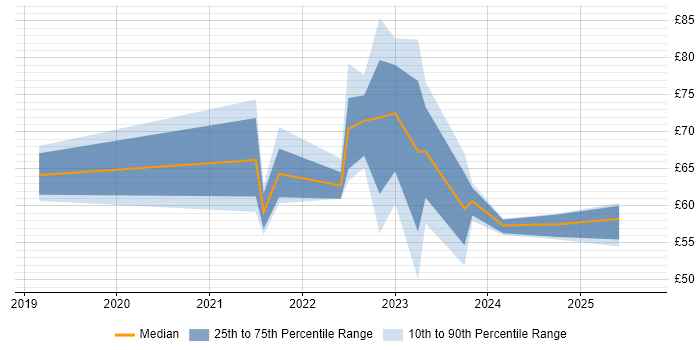 Contractor hourly rate distribution trend for jobs in London citing Infrastructure as Code