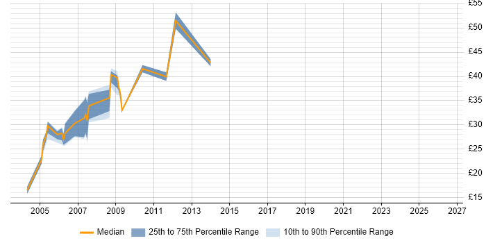 Contractor hourly rate distribution trend for Infrastructure Consultant job vacancies in London