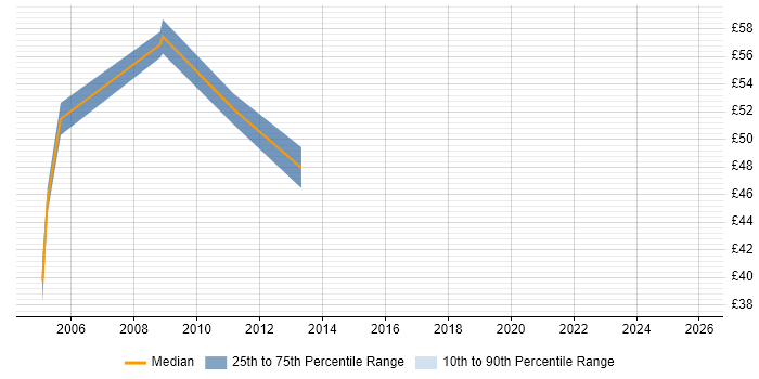 Contractor hourly rate distribution trend for Infrastructure Designer job vacancies in London