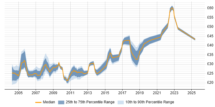 Contractor hourly rate distribution trend for Infrastructure Engineer job vacancies in London