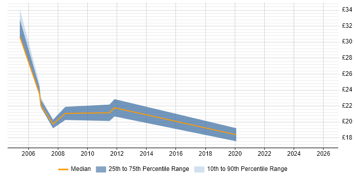 Contractor hourly rate distribution trend for jobs in London citing Infrastructure Maintenance