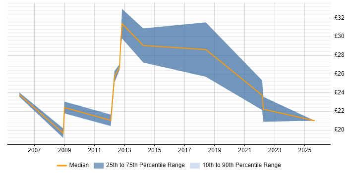 Contractor hourly rate distribution trend for jobs in London citing Infrastructure Monitoring