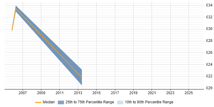 Contractor hourly rate distribution trend for Infrastructure Support Specialist job vacancies in London