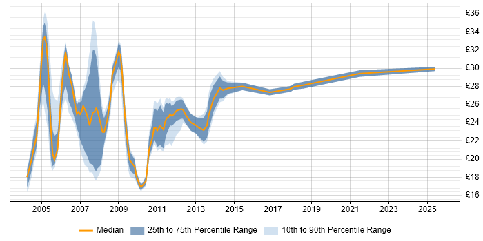 Contractor hourly rate distribution trend for Infrastructure Support job vacancies in London