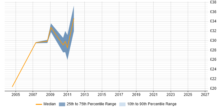 Contractor hourly rate distribution trend for Infrastructure Technician job vacancies in London